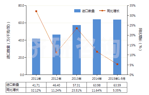 2011-2015年9月中國將鞋面條帶栓塞在鞋底上的鞋(橡膠或塑料制外底及鞋面)(HS64022000)進口量及增速統(tǒng)計